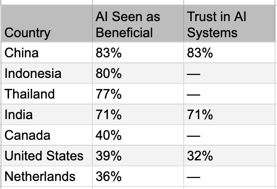 AI seen as beneficial
