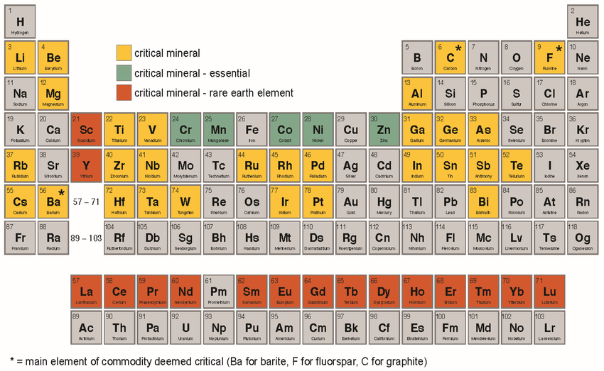 Periodic table