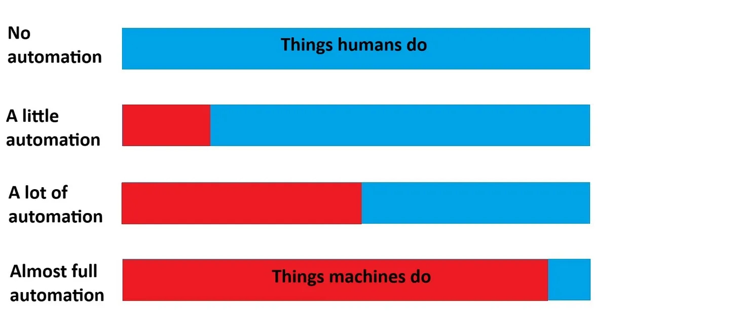 Things humans do