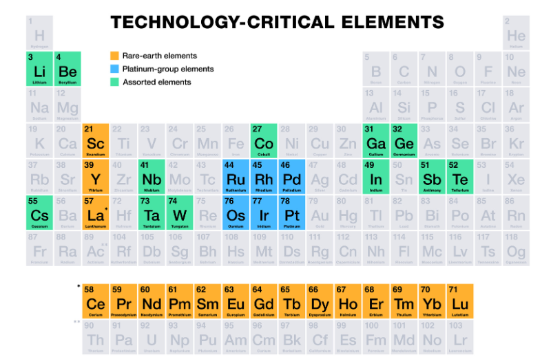 Rare minerals